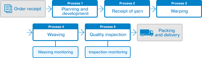 Order receipt→Planning and development→Receipt of yarn→Warping→Weaving→Quality inspection→Packing and delivery